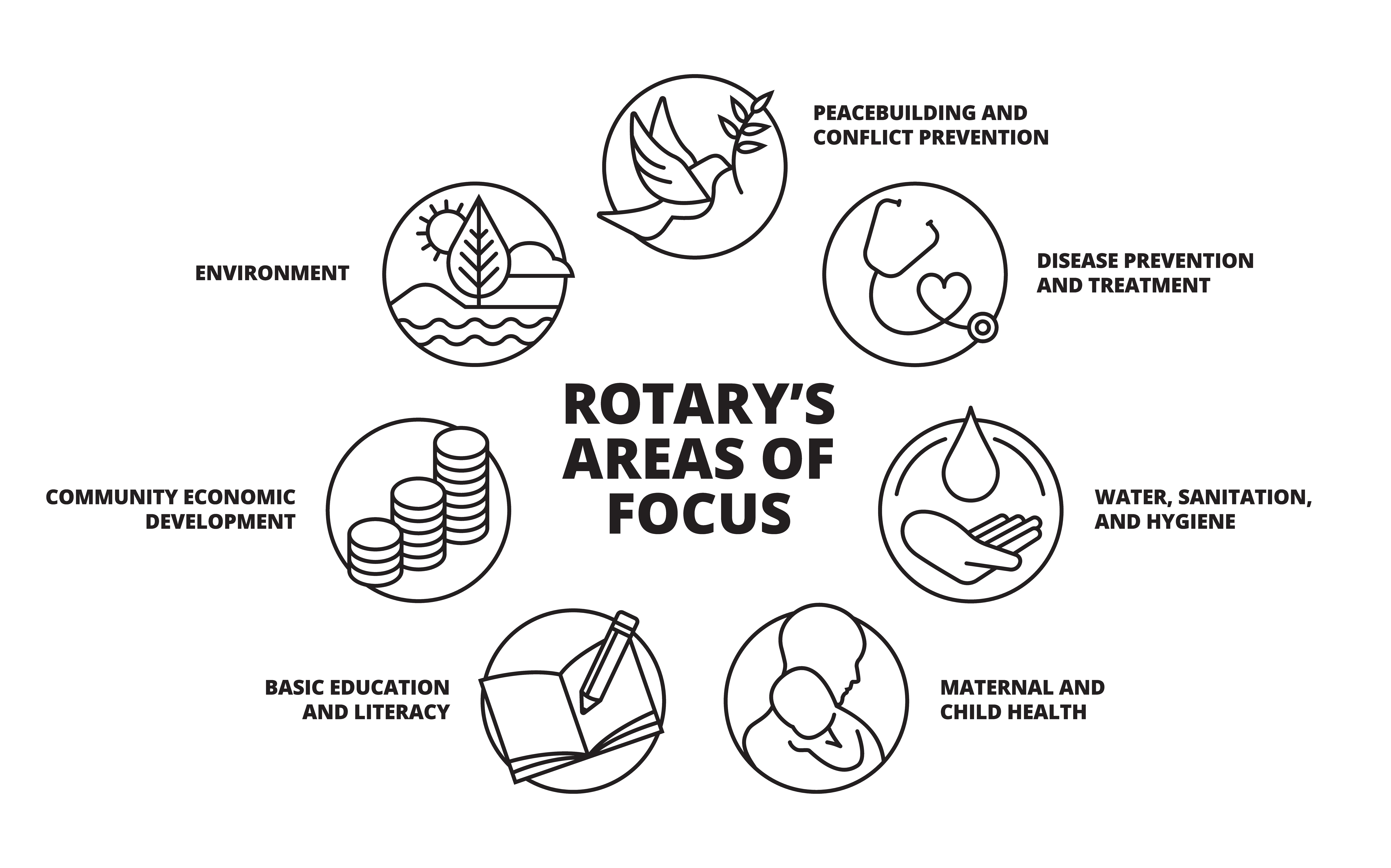 Rotary's seven Areas of Focus